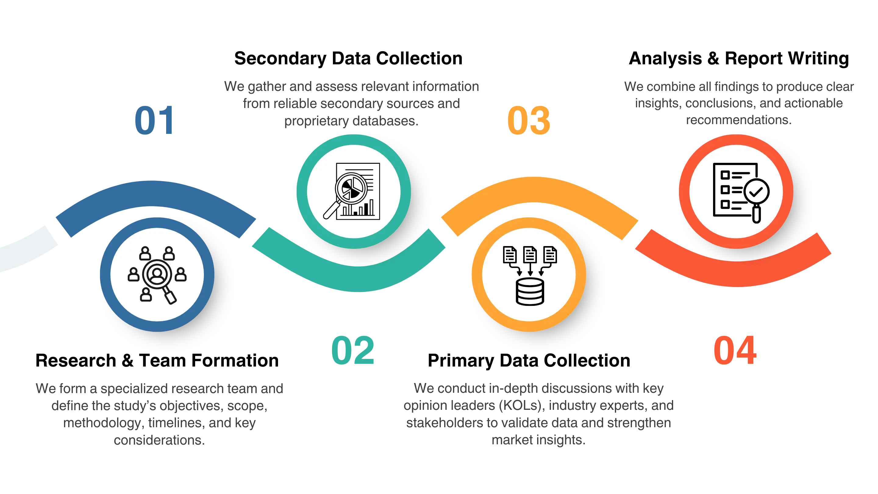 Research Approach & Execution