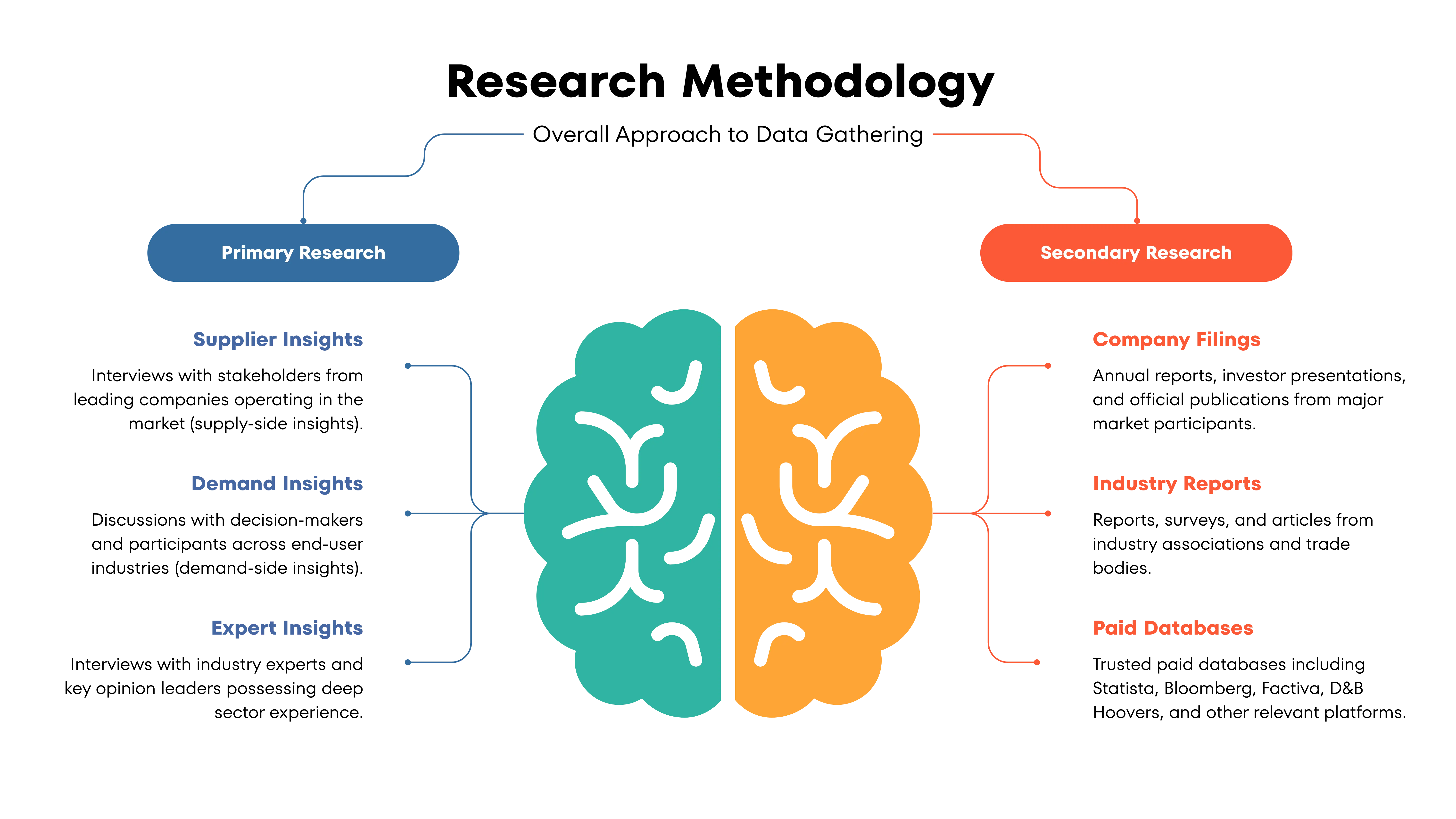 Research Approach & Execution