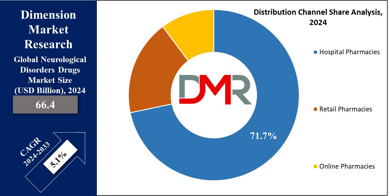 axNeurological Disorder Drugs Market Regional Analysis