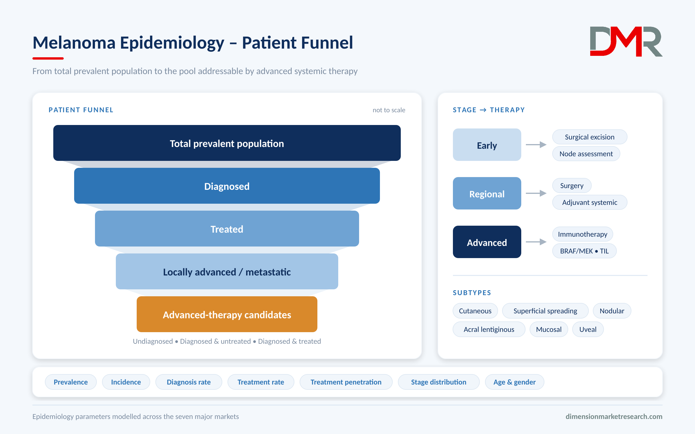 Melanoma Epidemiology Patient Funnel