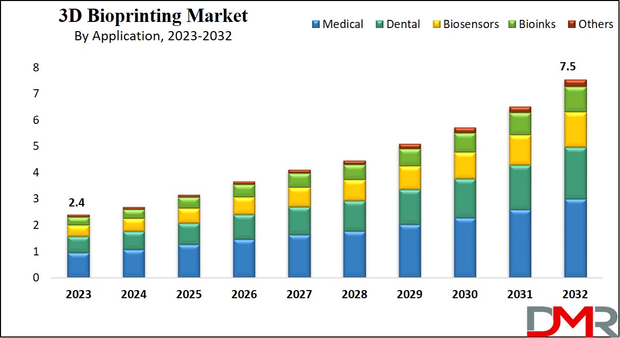 3D Bioprinting Market Growth Analysis
