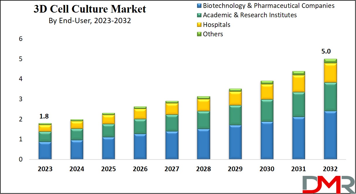 3D Cell Culture Market Growth Analysis