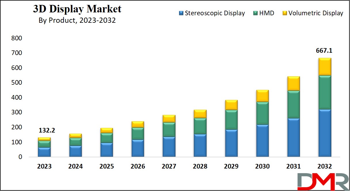3D Display Market Growth Analysis