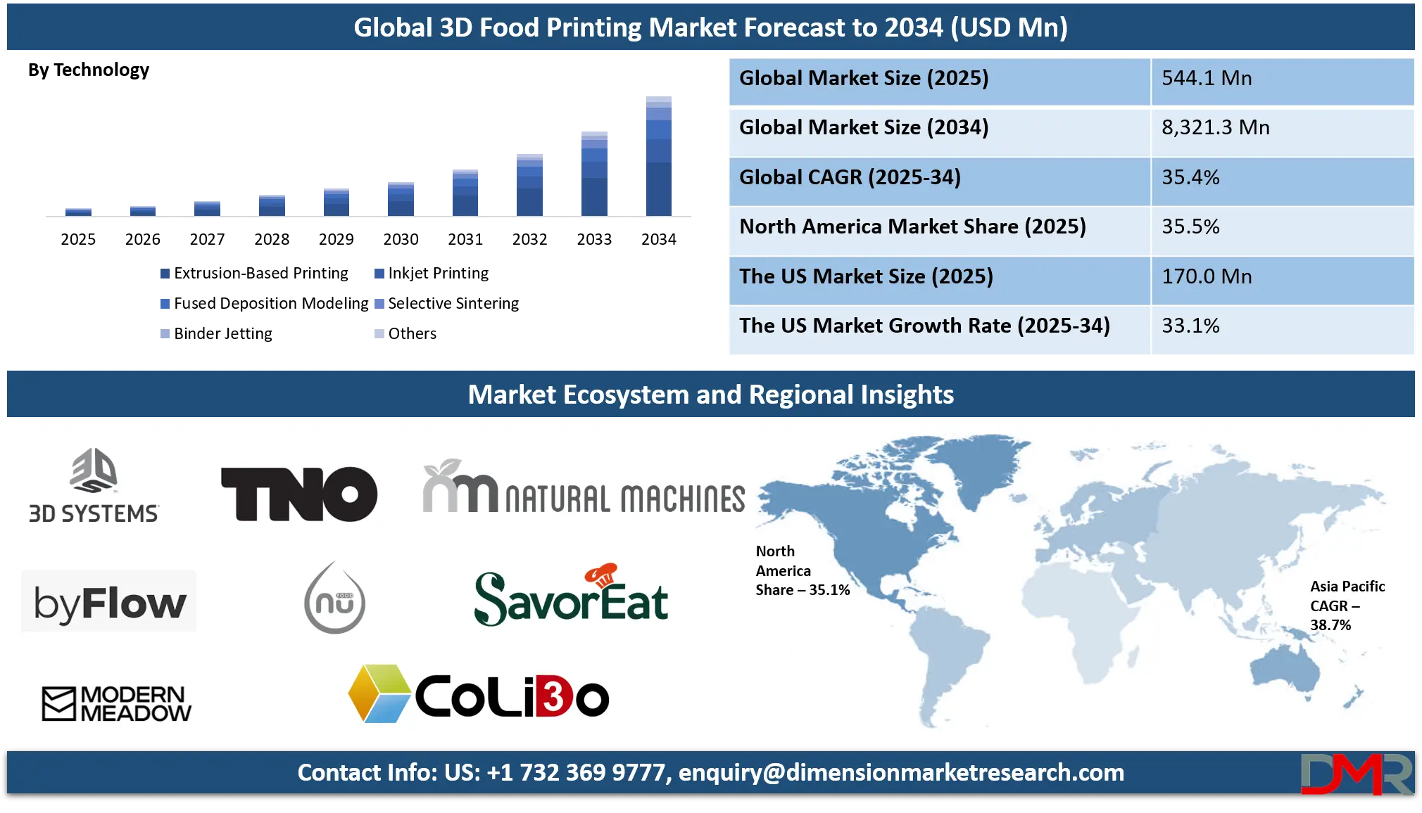 3D Food Printing Market Analysis