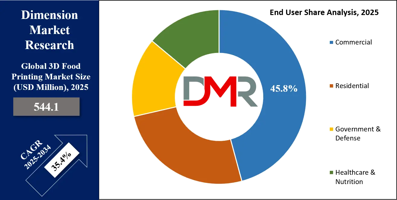 3D Food Printing Market  End User Analysis