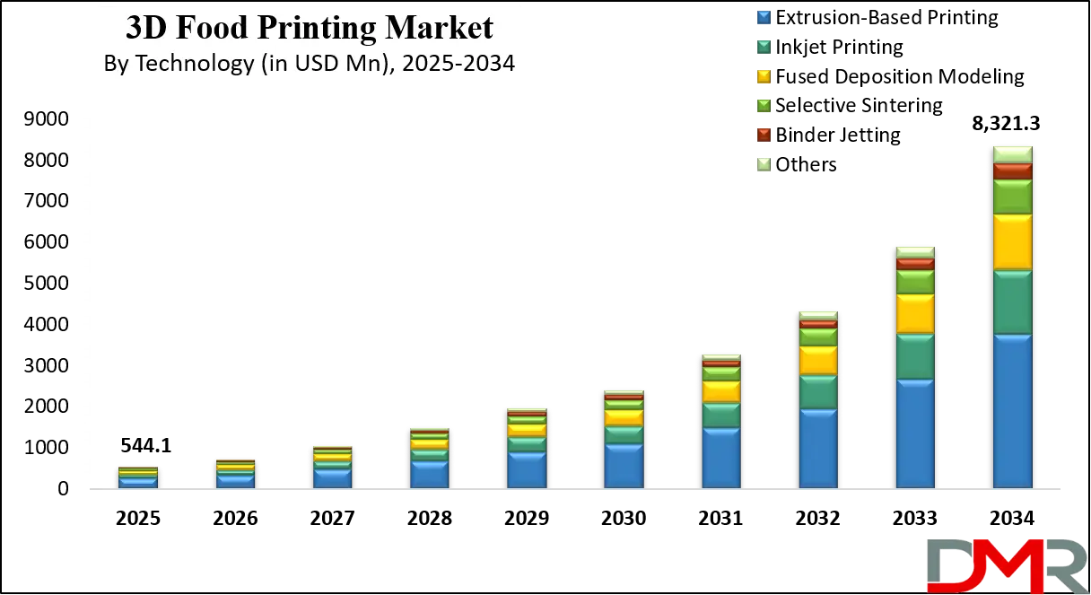 3D Food Printing Growth Analysis
