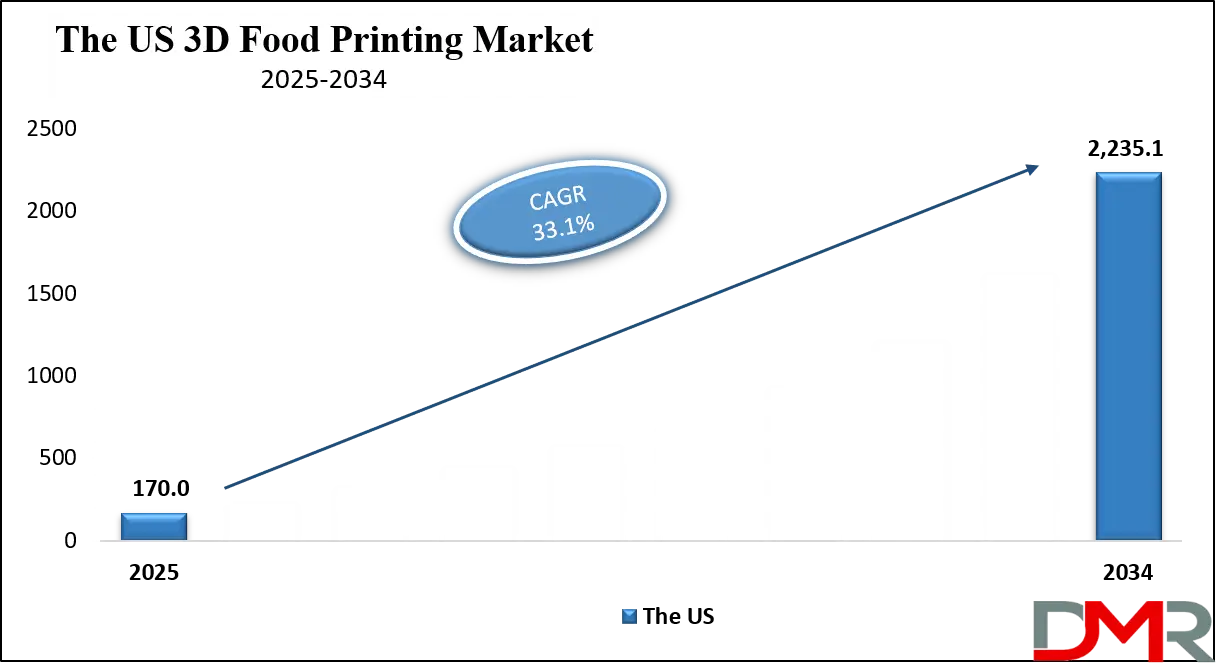 3D Food Printing Market US Growth Analysis