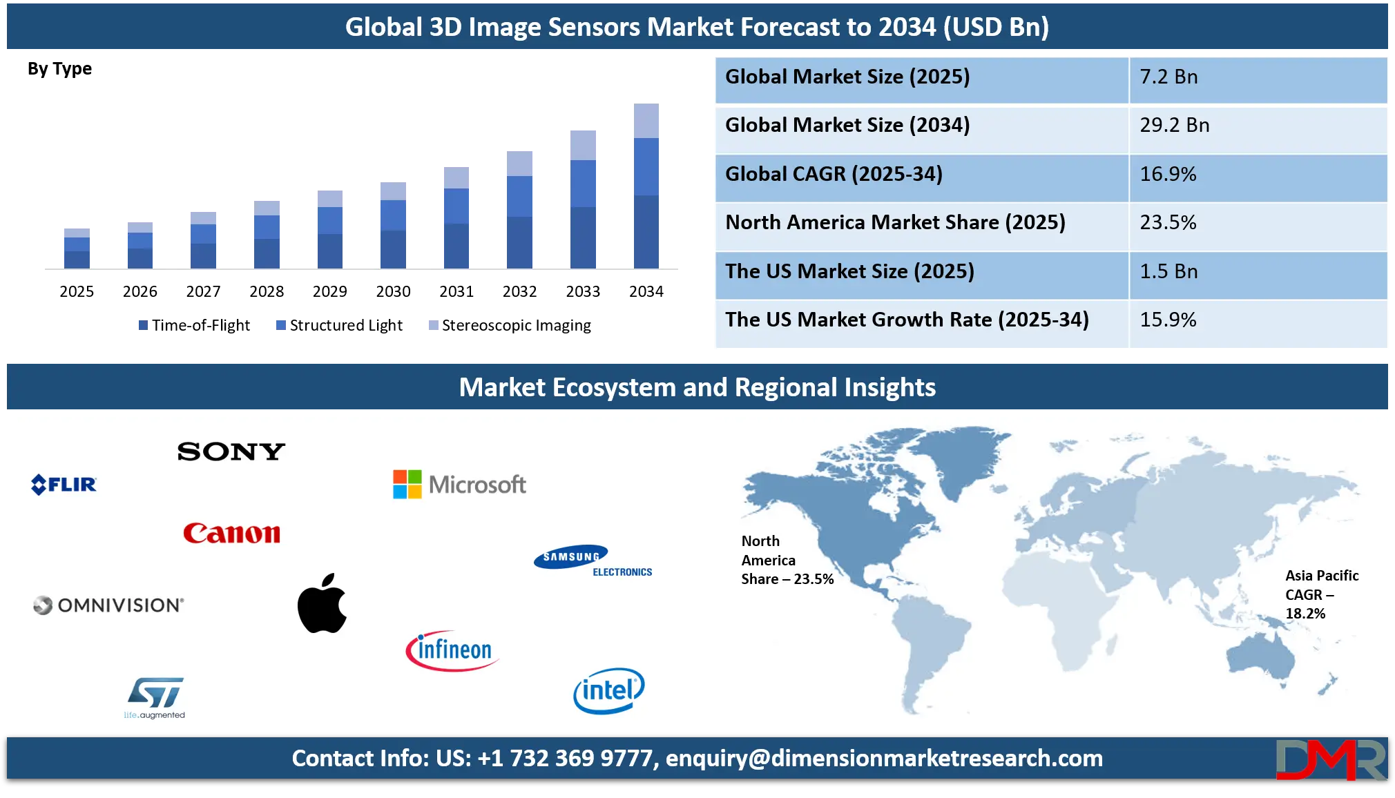 3D Image Sensors Market Analysis