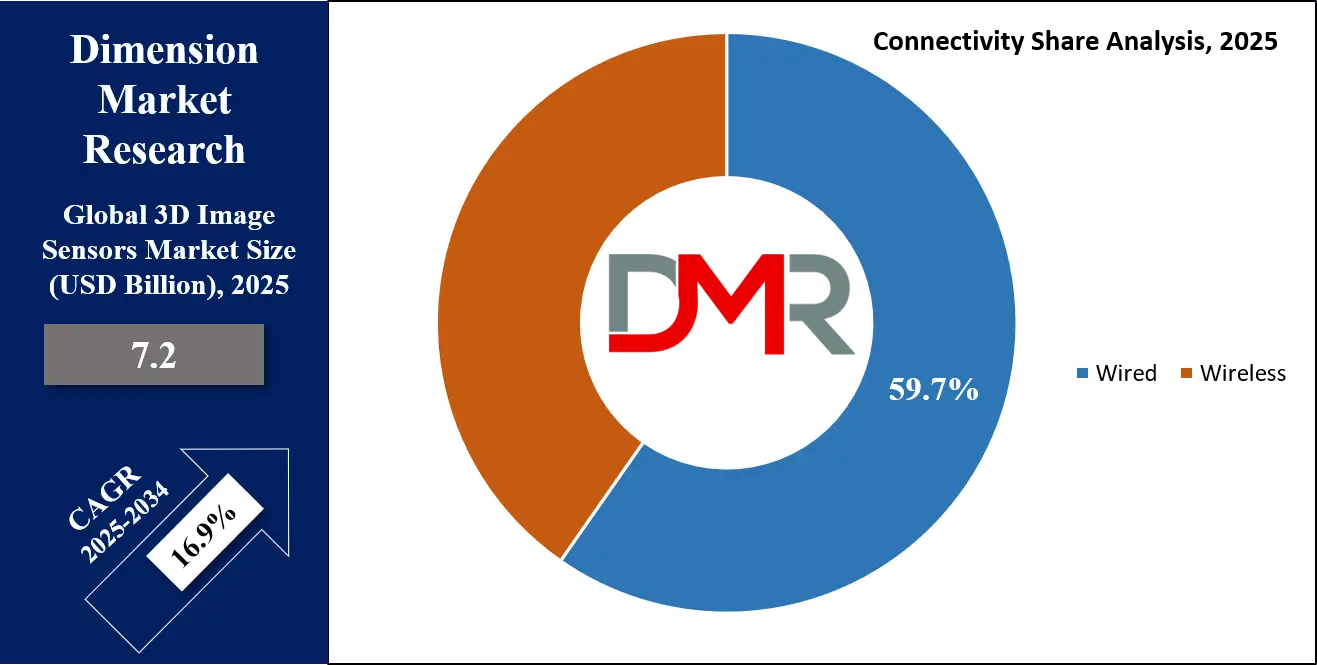 3D Image Sensors Market Connectivity Share Analysis