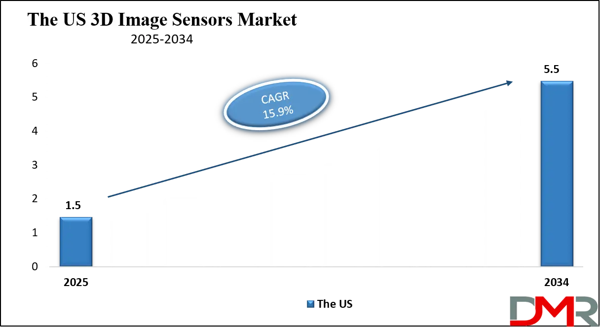3D Image Sensors Market us Growth Analysis