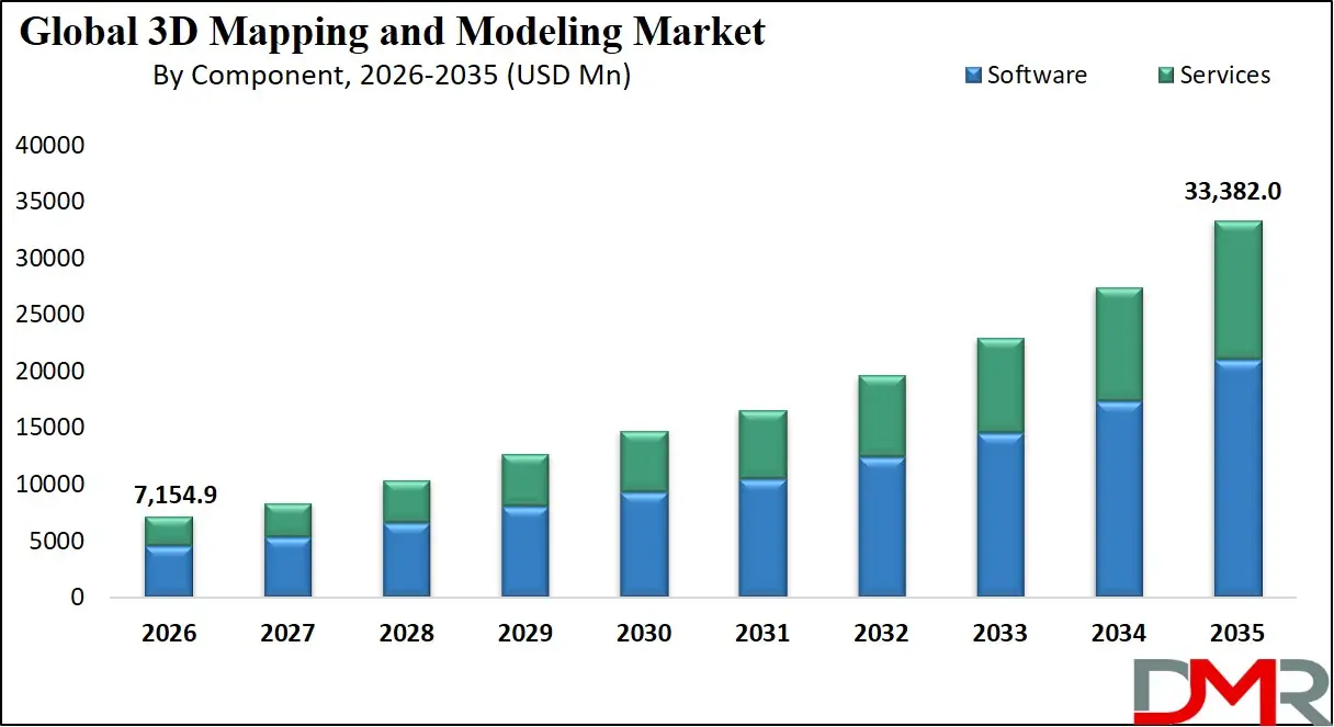 3D Mapping and Modeling Market By Component