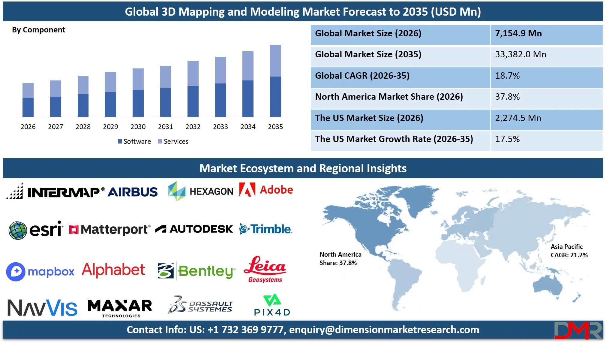 3D Mapping and Modeling Market Forecast to 2035