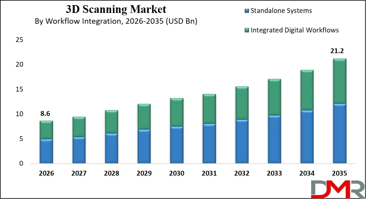3D Scanning Market By Workflow Integration
