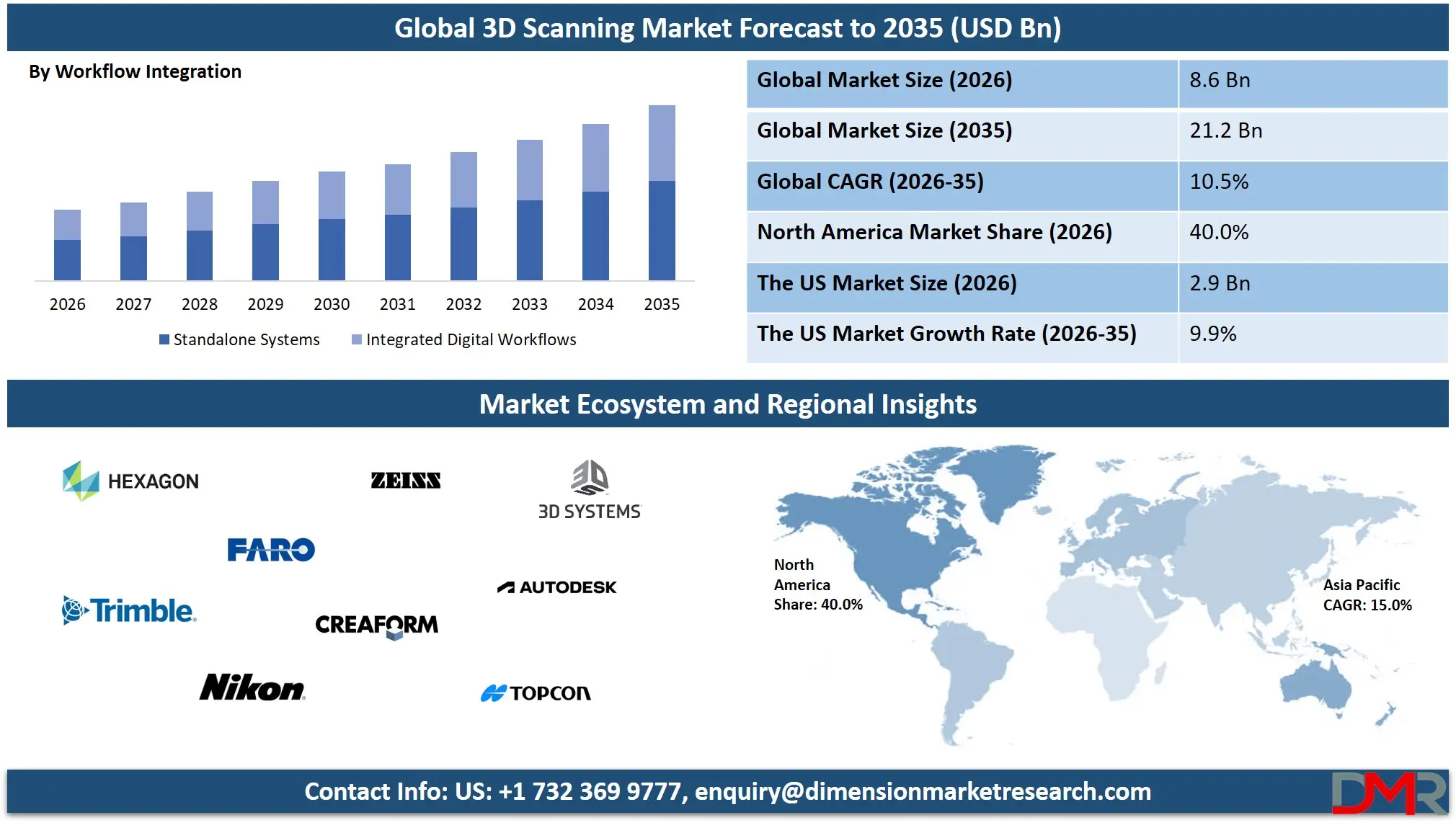 3D Scanning Market Forecast to 2035