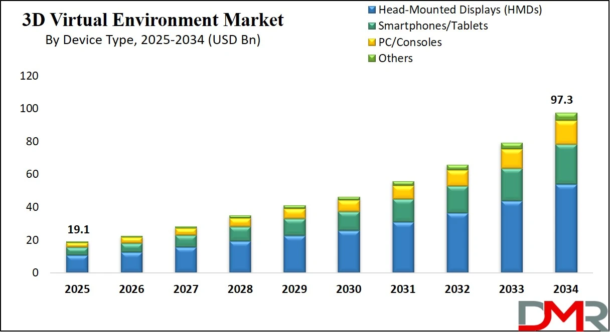 3D Virtual Environment Market Size Analysis