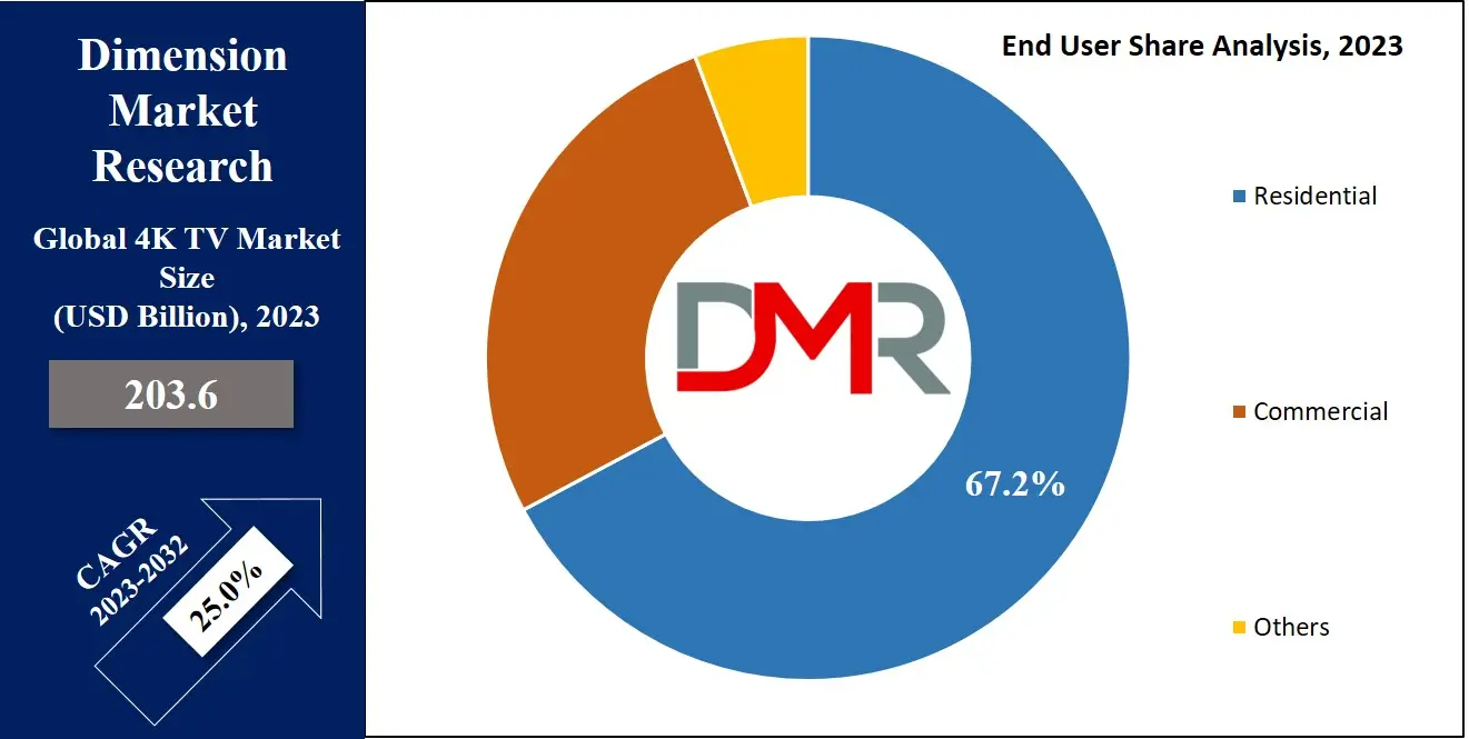 4K TV Market End User Analysis