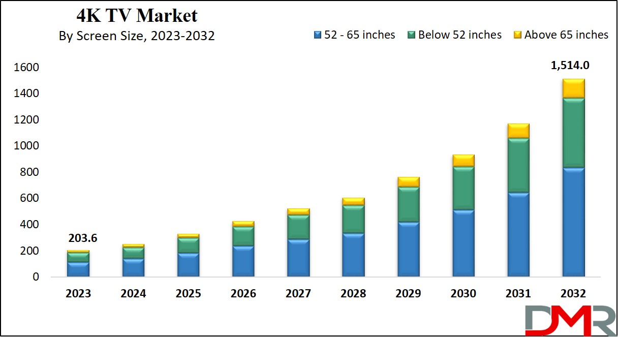 4K TV Market Growth Analysis
