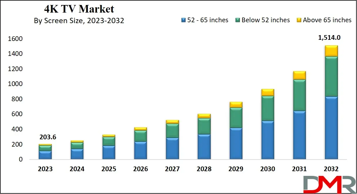 4K TV Market Growth Analysis