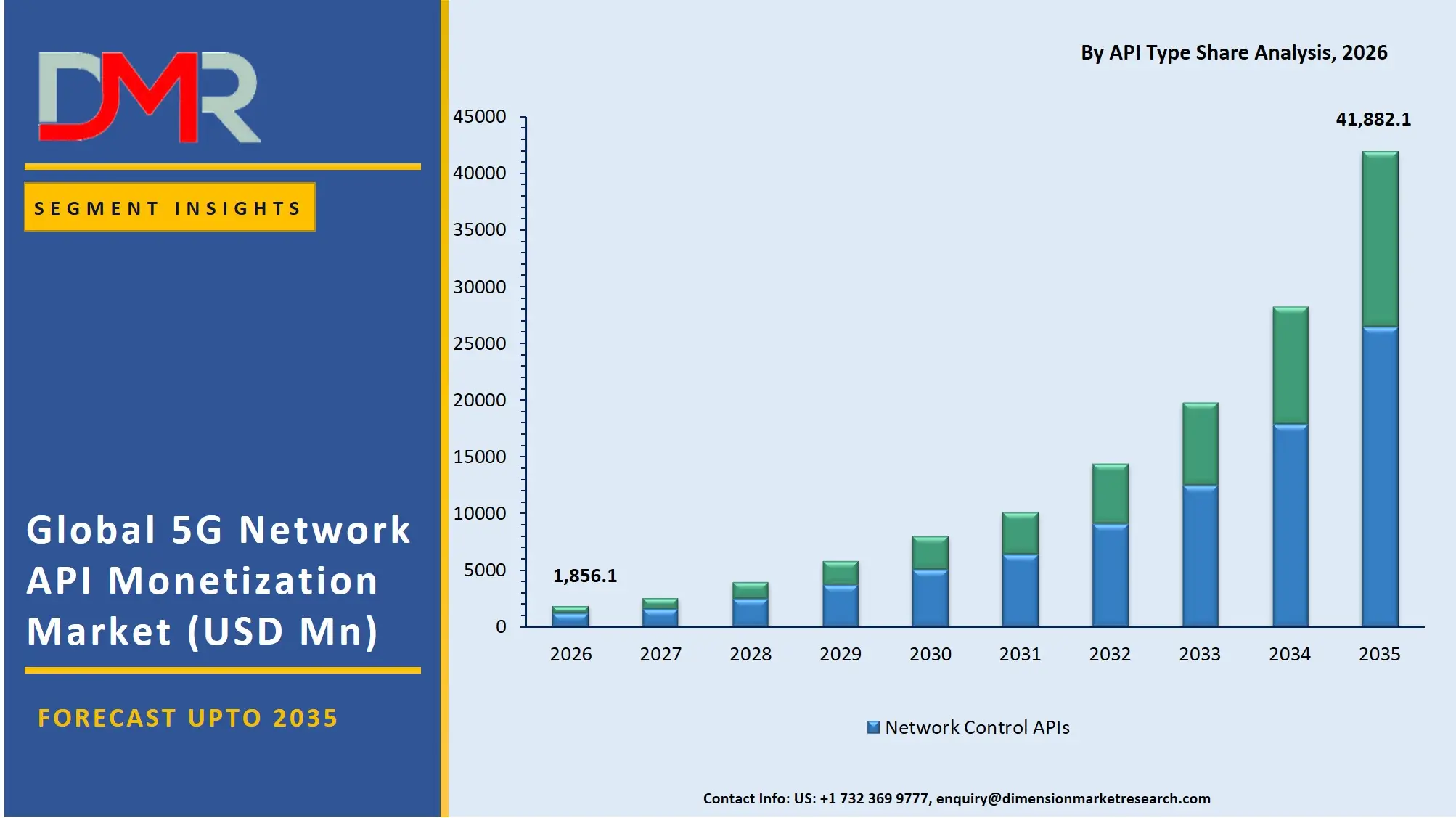 5G Network API Monetization Market By Api Type Share Analysis