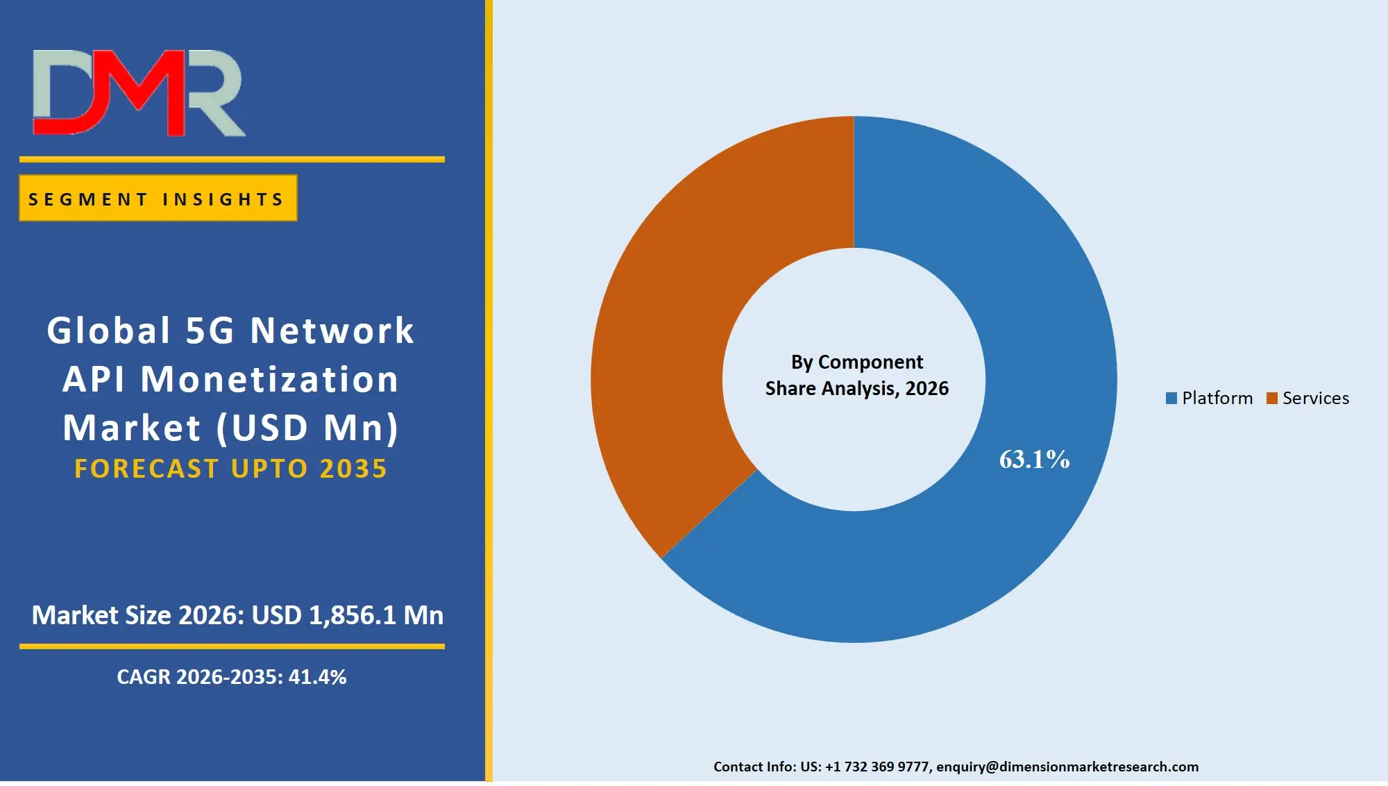 5G Network API Monetization Market By Component Share Analysis