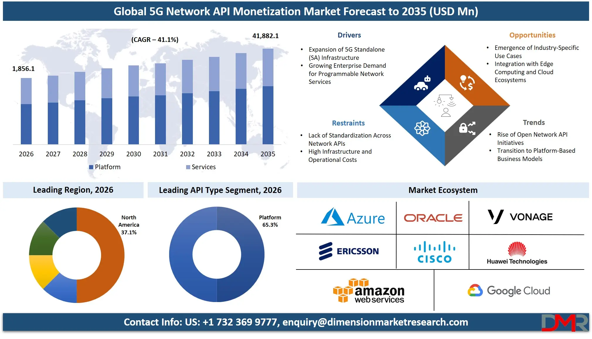 5G Network API Monetization Market Forecast to 2035