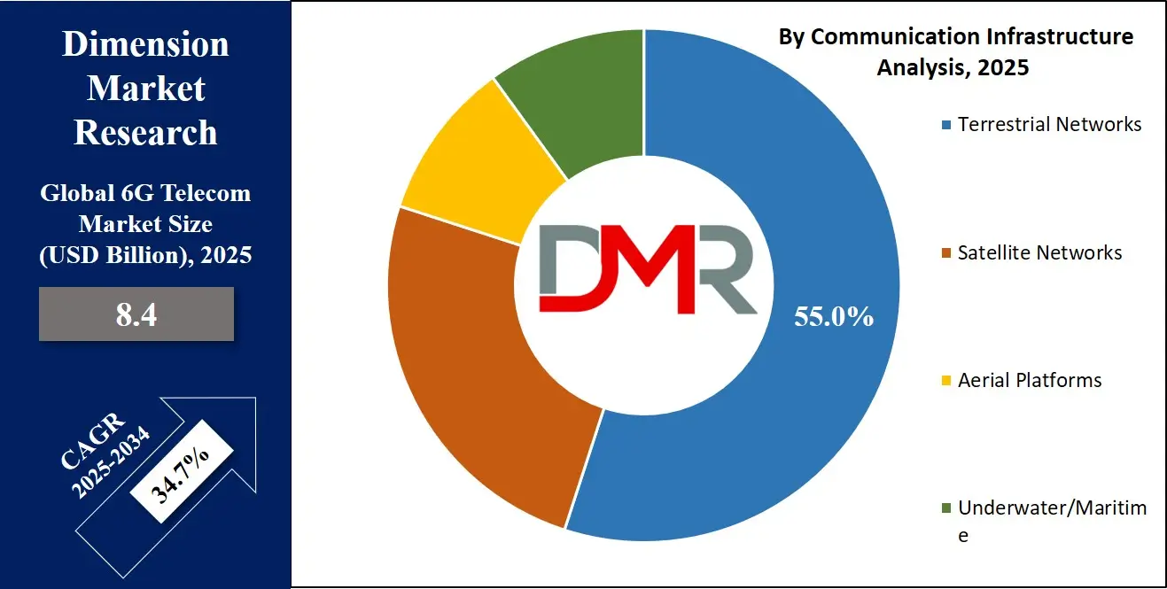 6G Telecom Market communication infrastructure analysis