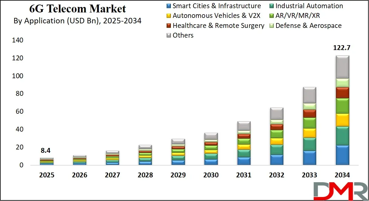 6G Telecom Market Us Growth Analysis