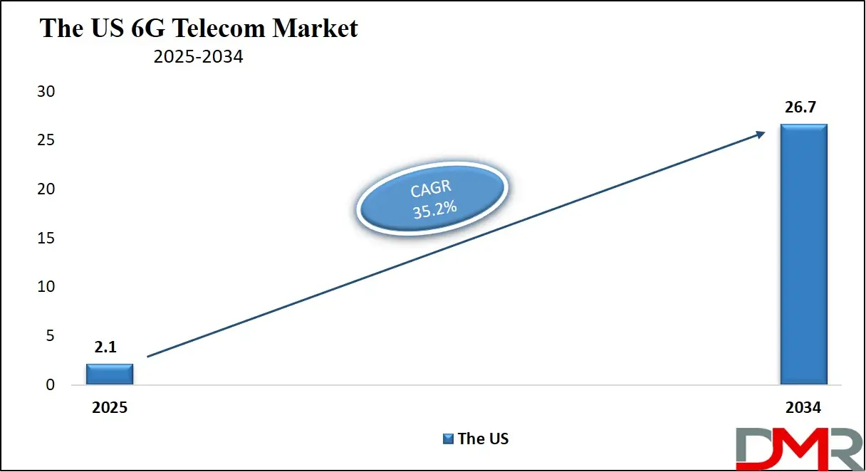 6G Telecom Market Us Growth Analysis