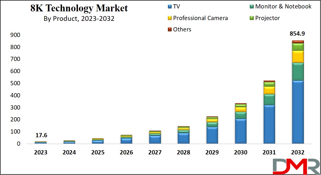 8K Technology Market Growth Analysis