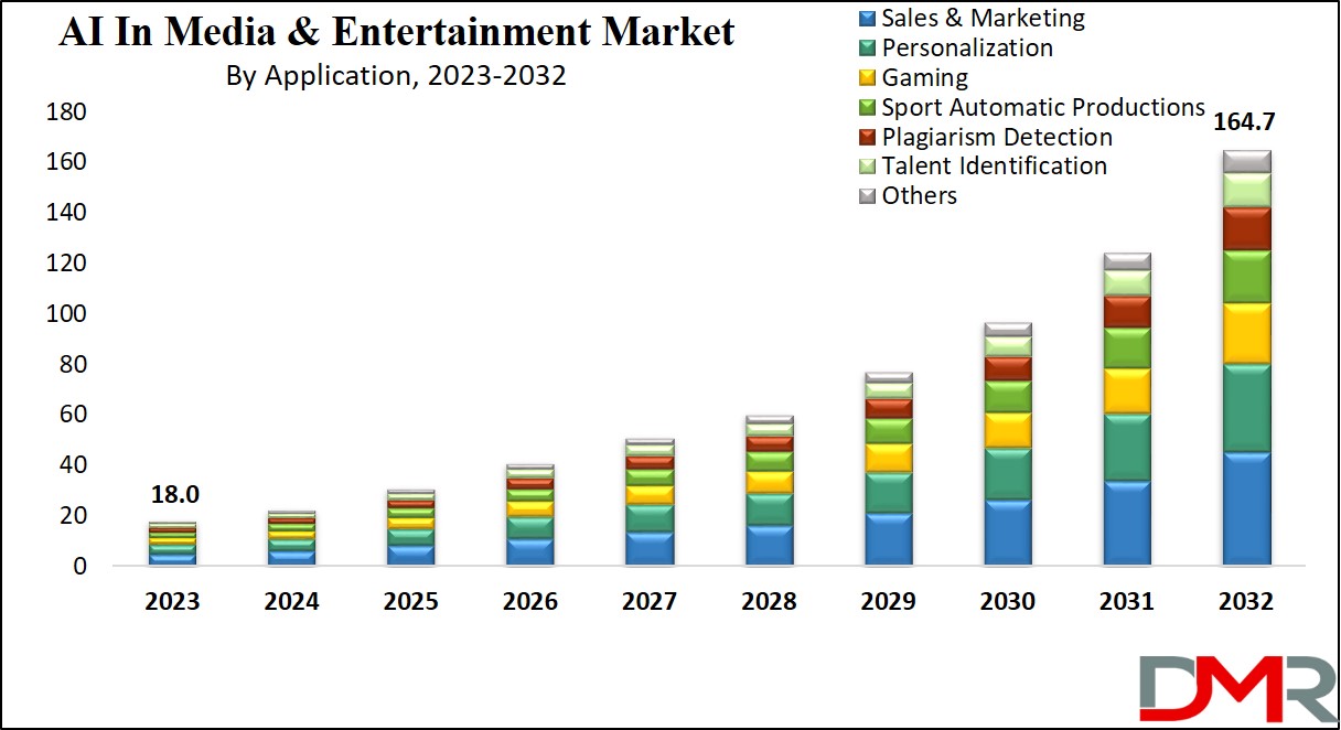 AI In Media & Entertainment Market Growth Analysis