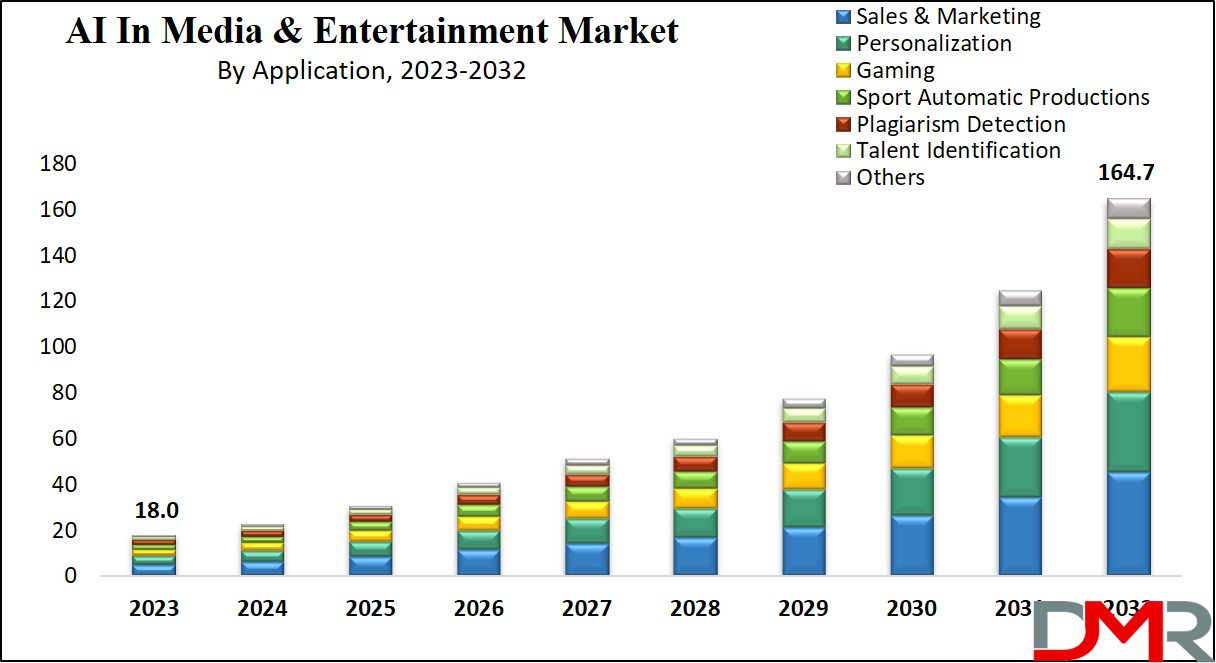 AI In Media & Entertainment Market Growth Analysis