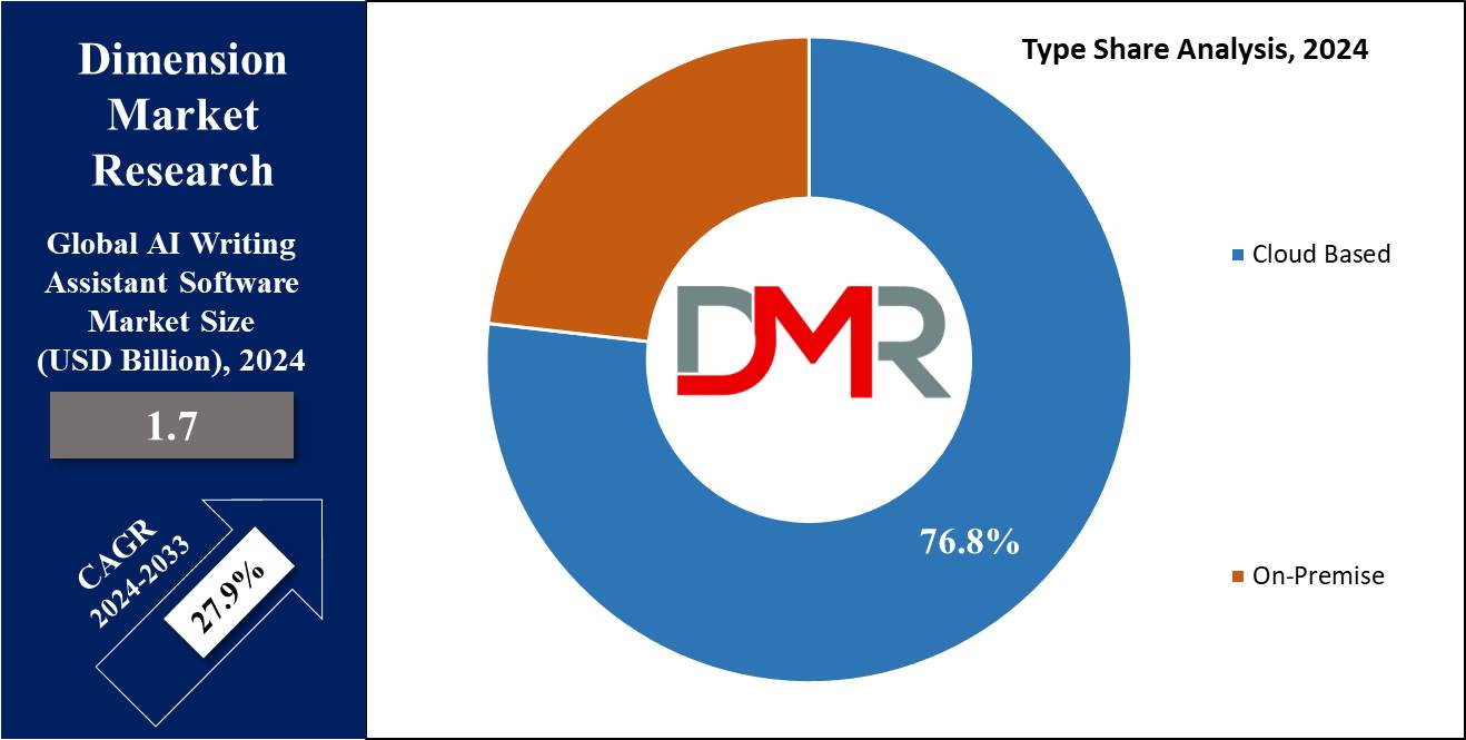 AI Writing Assistant Software Market  Type Share Analysis