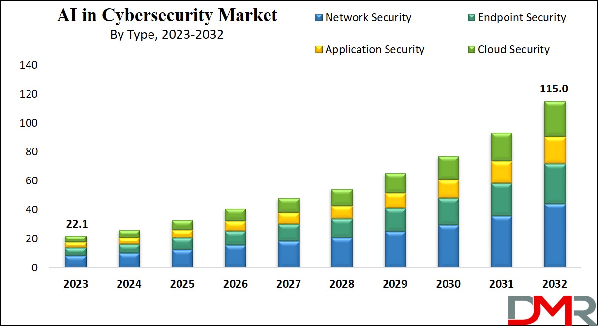 AI in Cybersecurity Market Growth Analysis