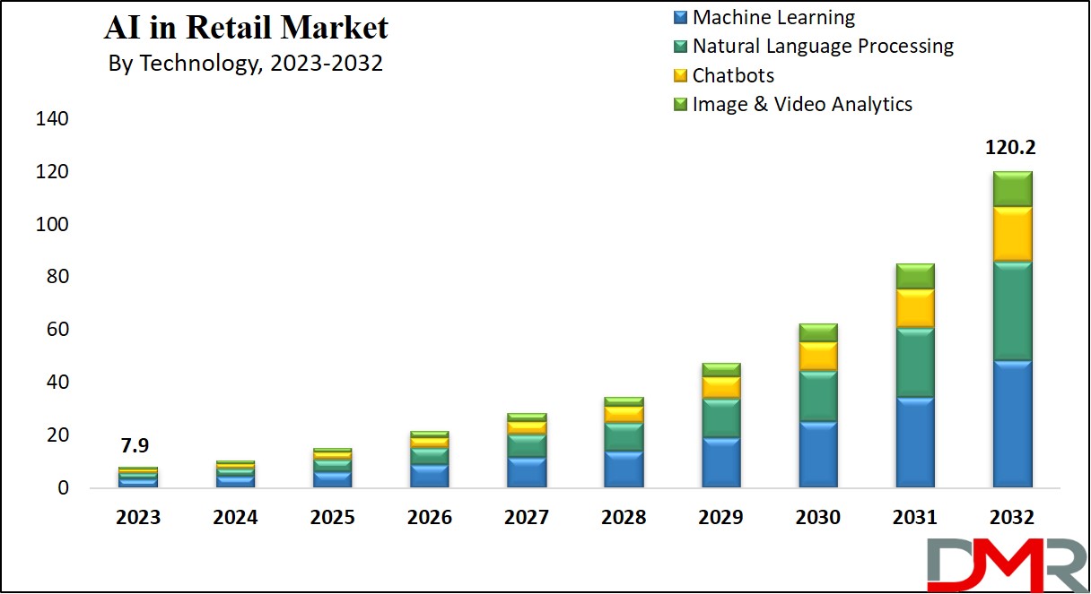 AI In Retail Market Growth Analysis