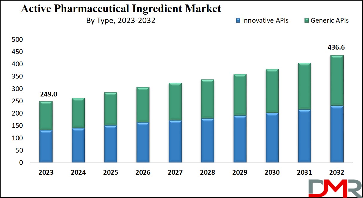 Active Pharmaceuticals Ingredient Market  Growth Analysis
