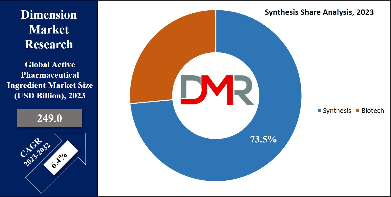 Active Pharmaceuticals Ingredient Market  Synthesis Share Analysis