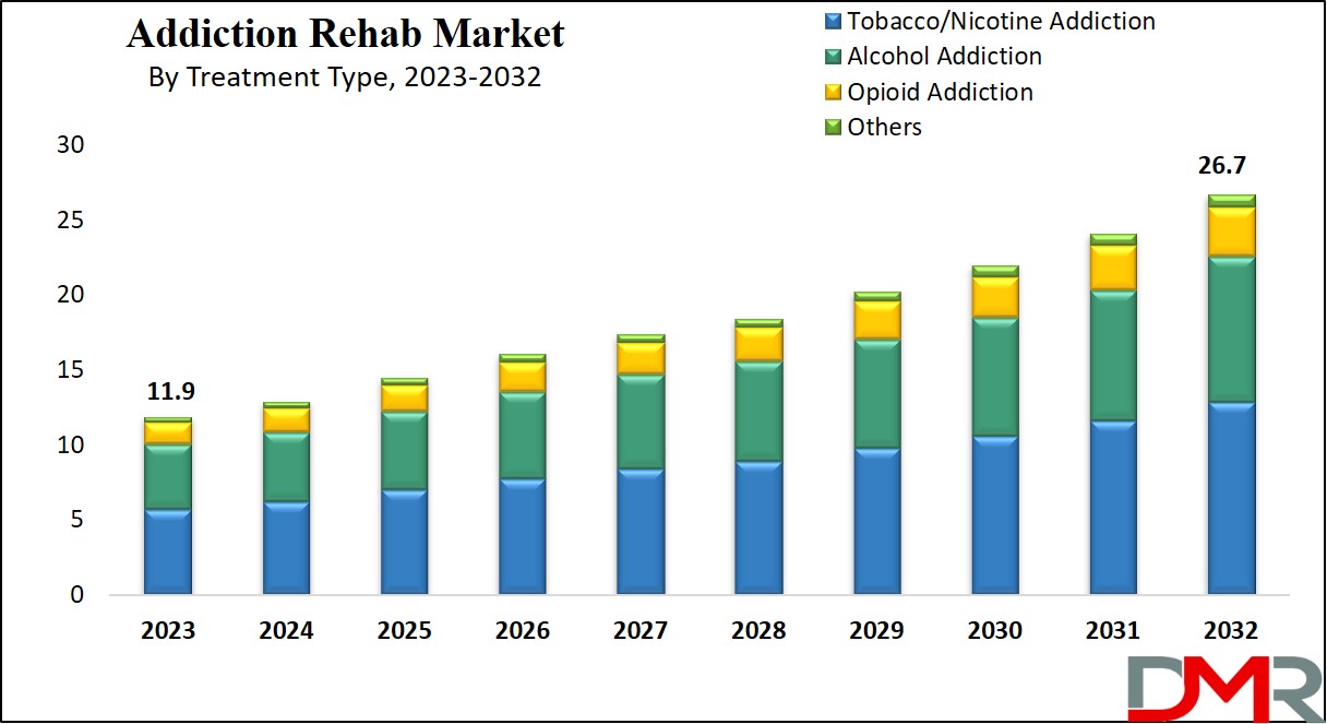 Addiction Rehab Market Growth Analysis