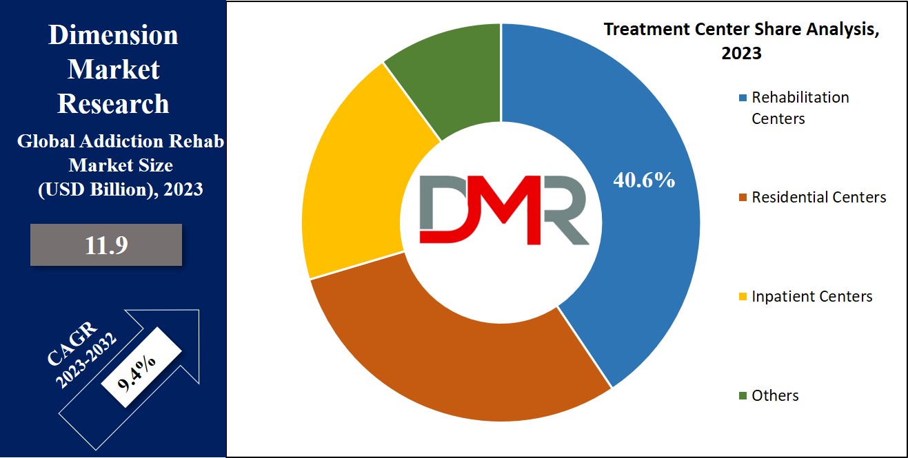 Addiction Rehab Market Treatment Analysis