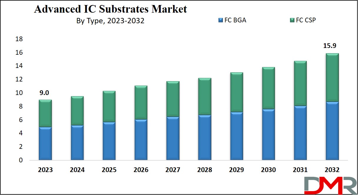Advanced IC Substrates Market Growth Analysis