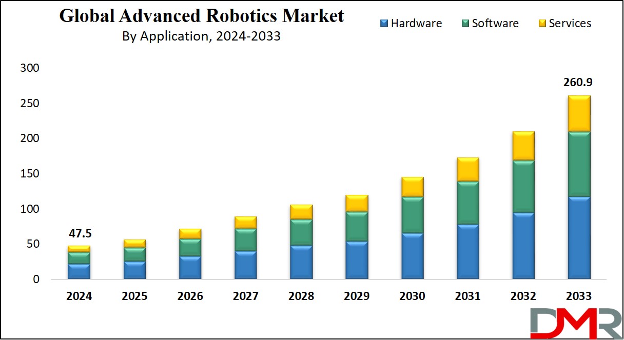 Advanced Robotics Market Growth Analysis