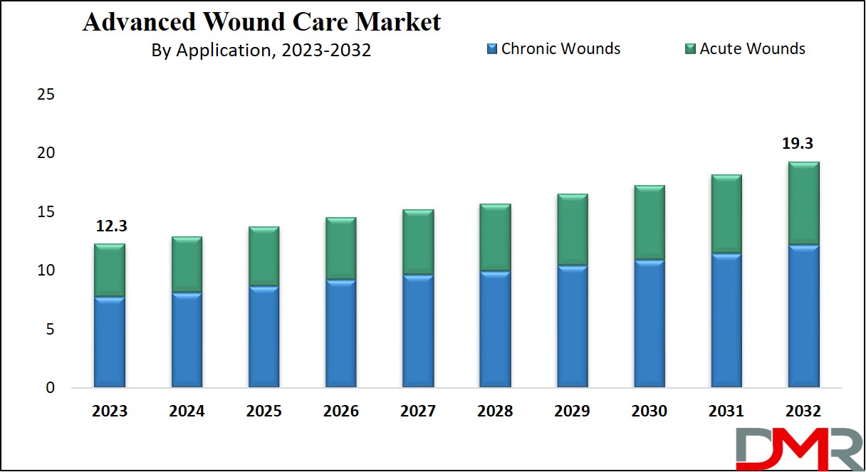Advanced Wound Care Market Growth Analysis