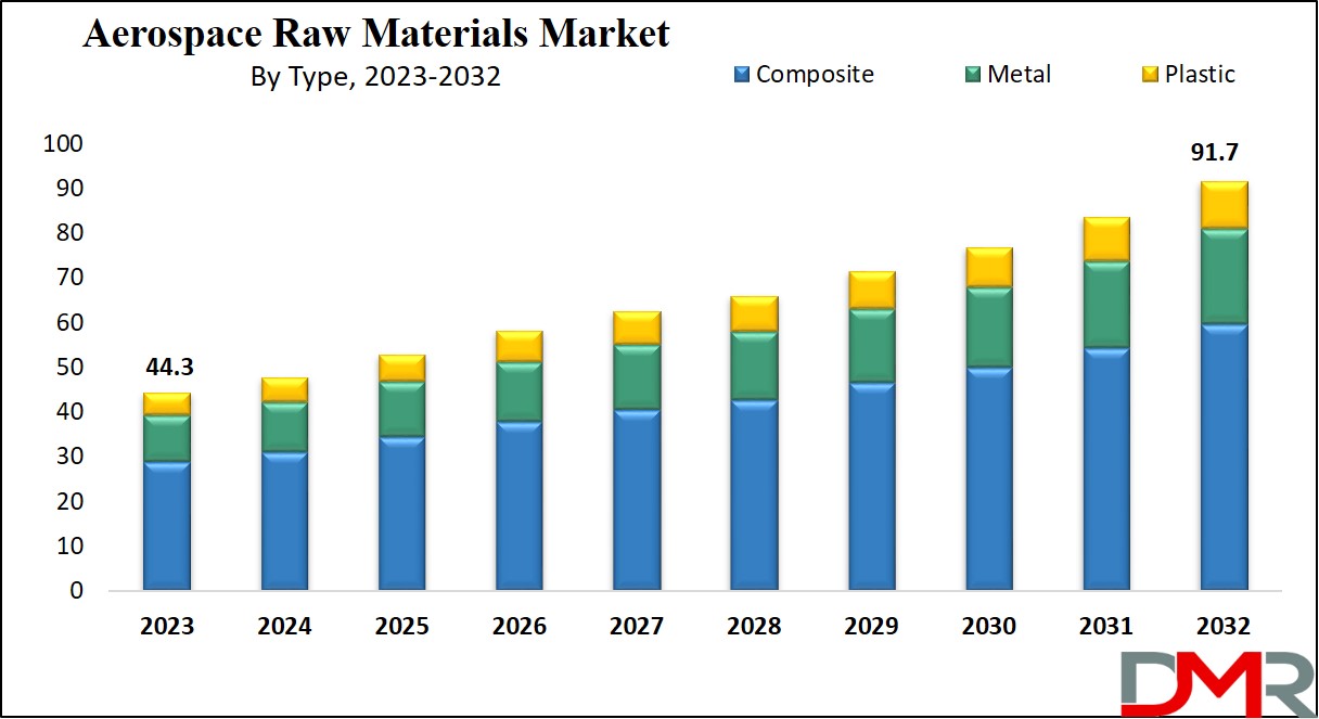 Aerospace Raw Materials Market Growth Analysis