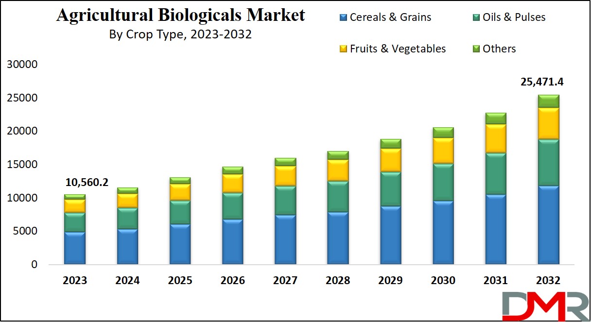 Agricultural Biologicals Market Growth Analysis