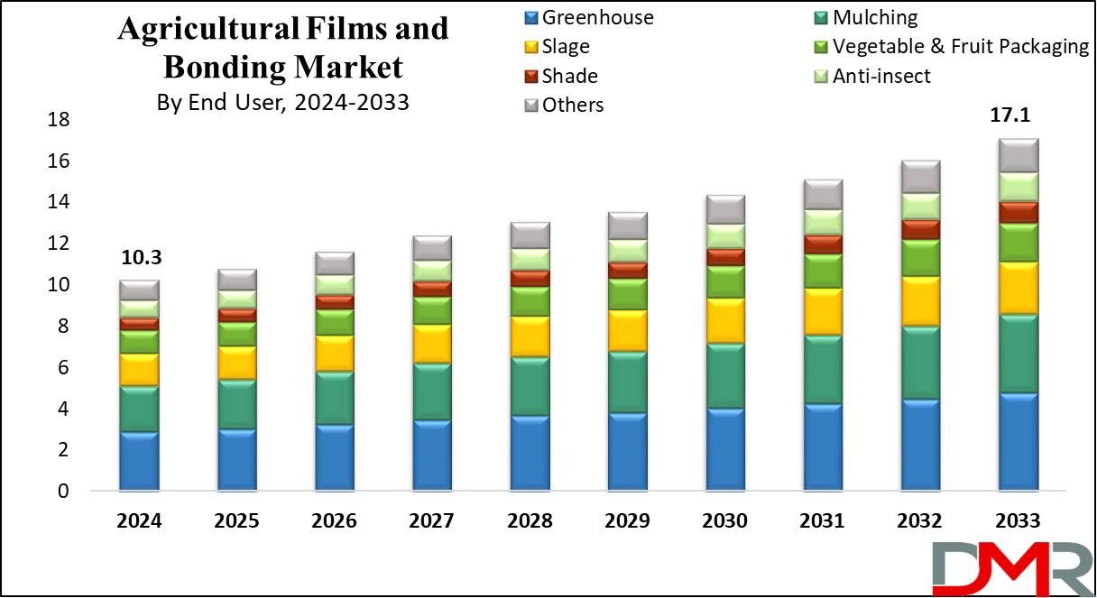 Agricultural Films and Bonding Market Growth Analysis