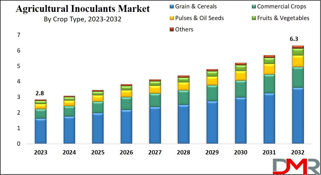 Agricultural Inoculants Growth Analysis