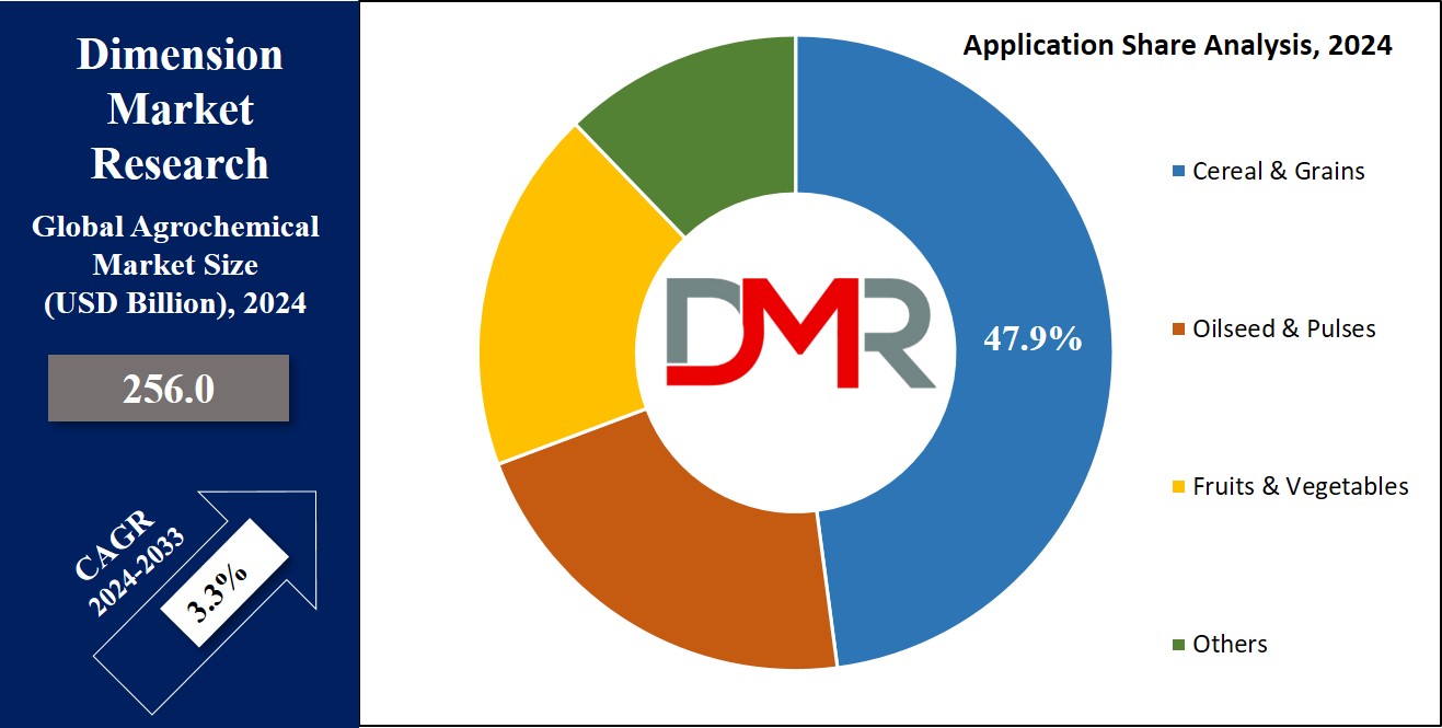 Agrochemical Market Application Analysis