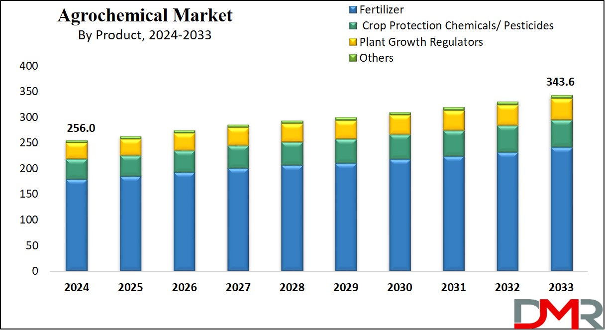 Agrochemical Market Growth Analysis