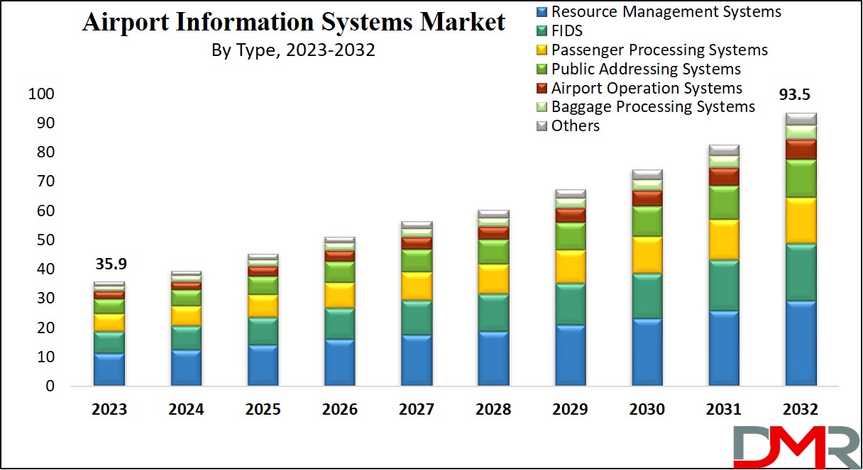 Airport Information Systems Market Growth Analysis