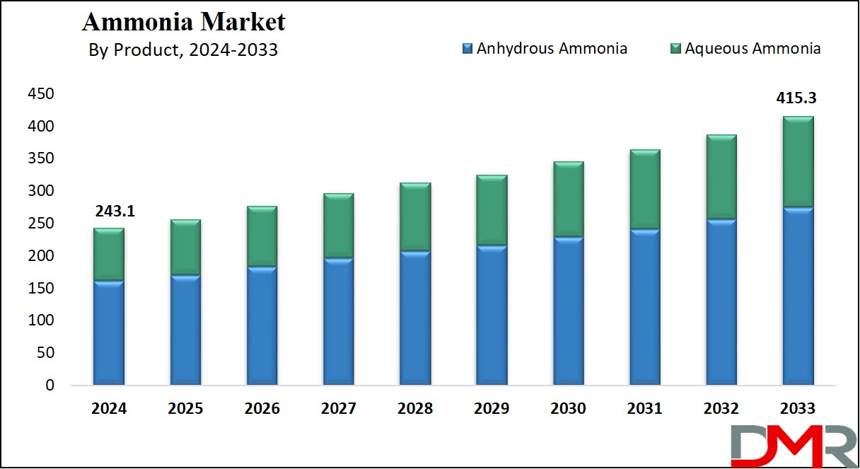 Ammonia Market Growth Analysis