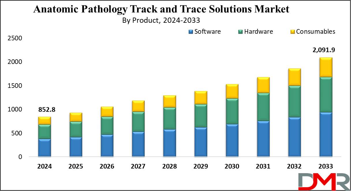 Anatomic Pathology Track and Trace Solutions Market Growth Analysis